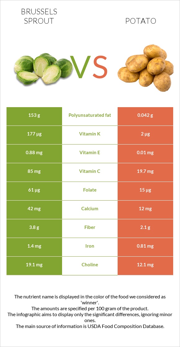 Brussels sprout vs Potato infographic