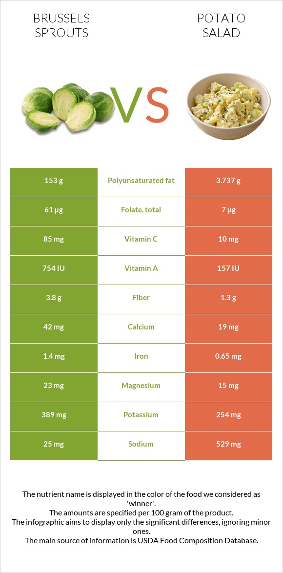 Brussels sprouts vs Potato salad infographic