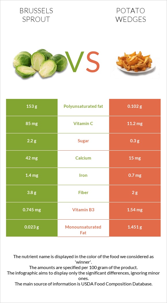 Brussels sprout vs Potato wedges infographic