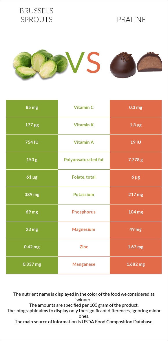 Brussels sprouts vs Praline infographic