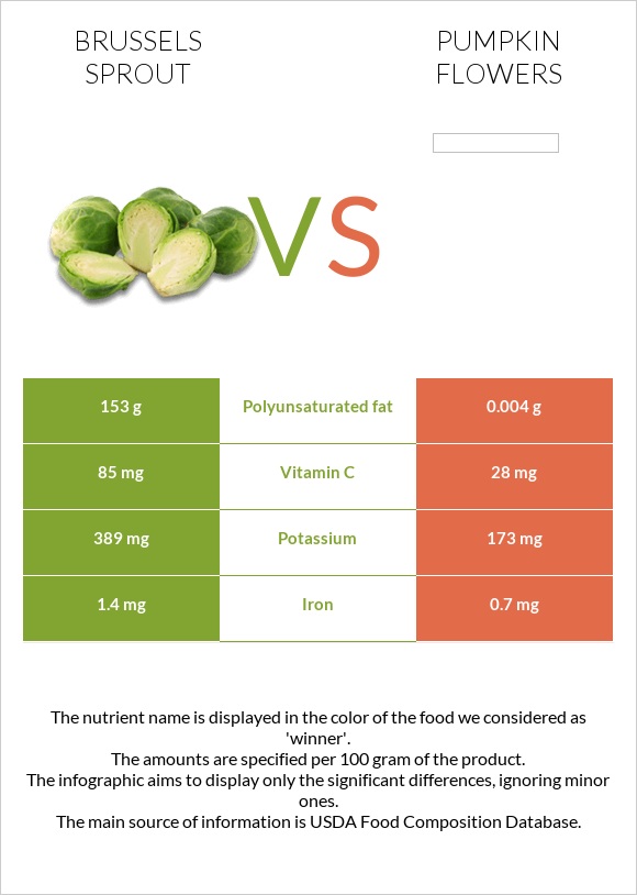 Brussels sprout vs Pumpkin flowers infographic