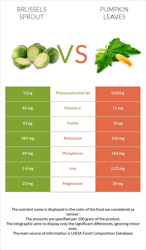 Brussels sprout vs Pumpkin leaves infographic