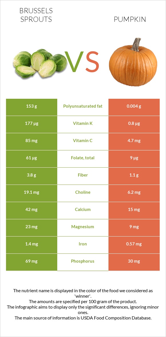 Brussels sprouts vs Pumpkin infographic