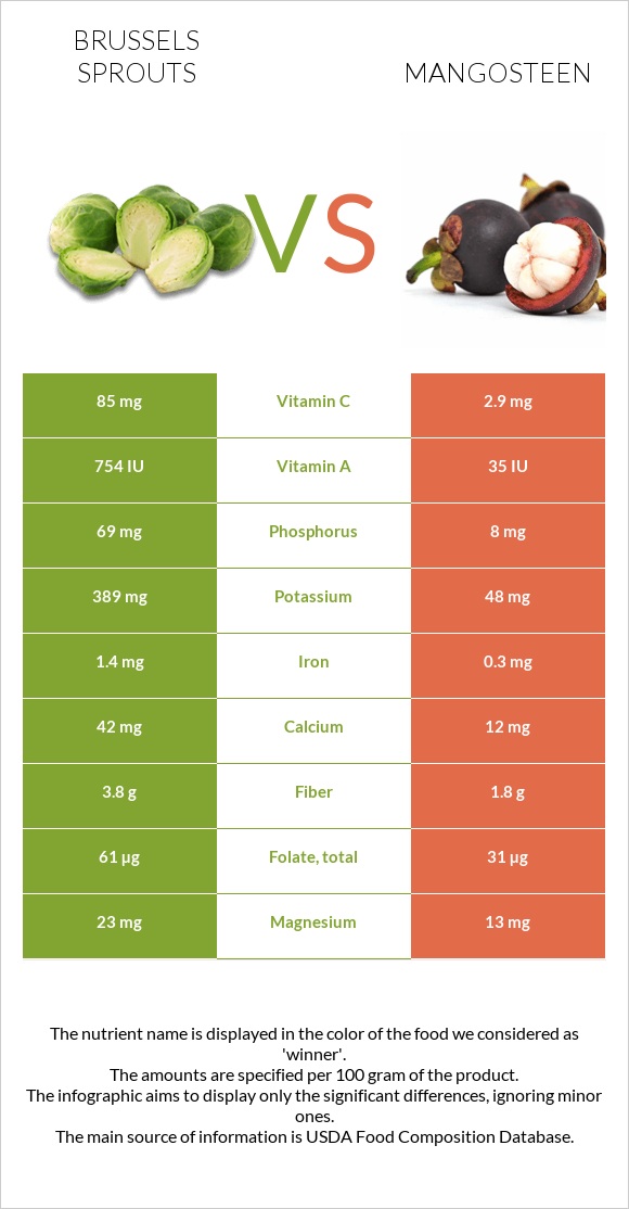 Brussels sprouts vs Mangosteen infographic