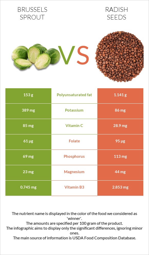 Բրյուսելյան կաղամբ vs Radish seeds infographic