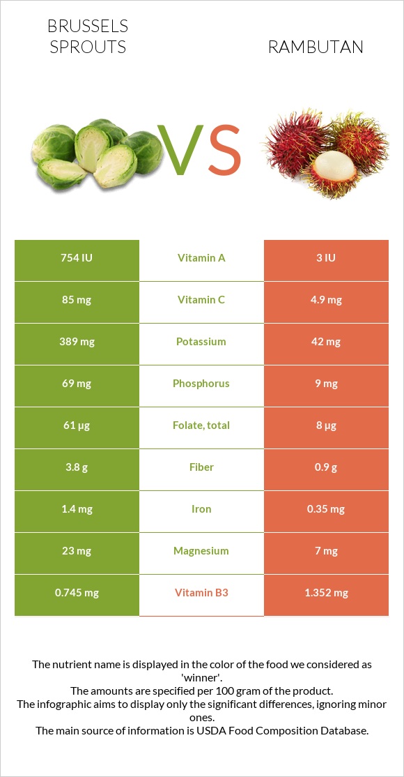 Brussels sprouts vs Rambutan infographic