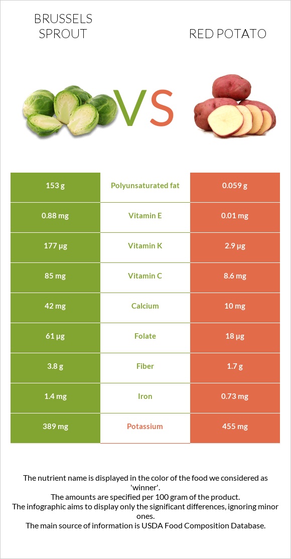 Բրյուսելյան կաղամբ vs Red potato infographic