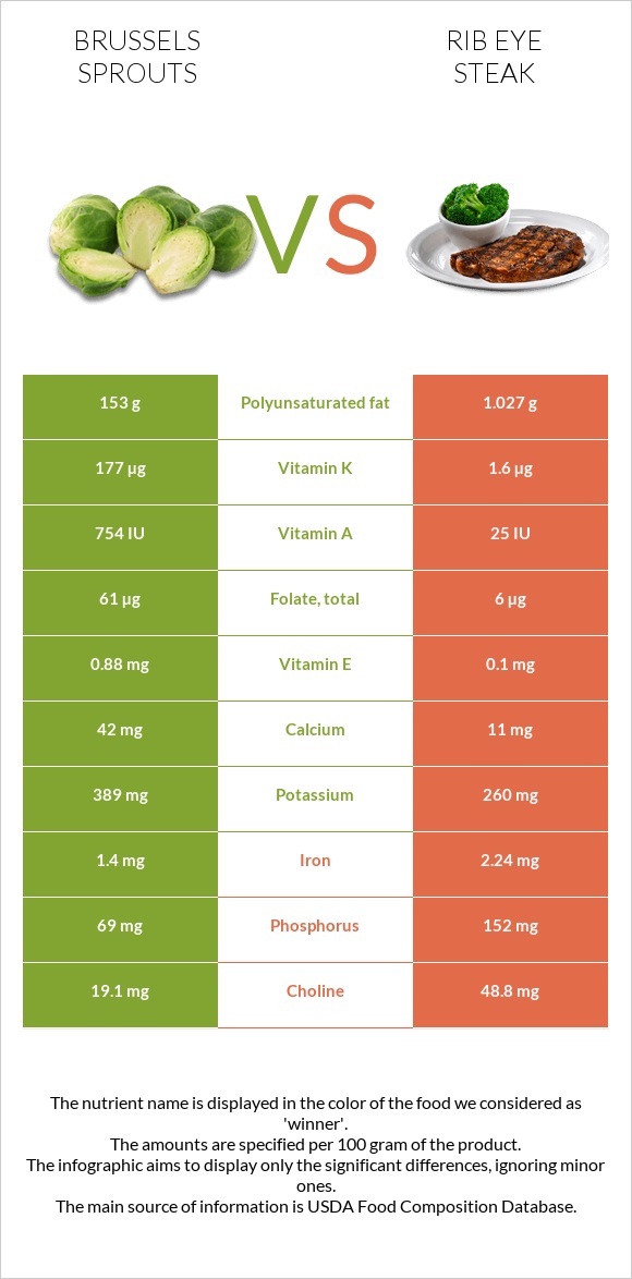 Brussels sprout vs Rib eye steak infographic