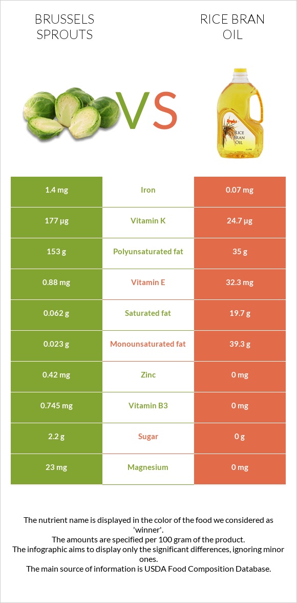 Բրյուսելյան կաղամբ vs Բրնձի յուղ infographic