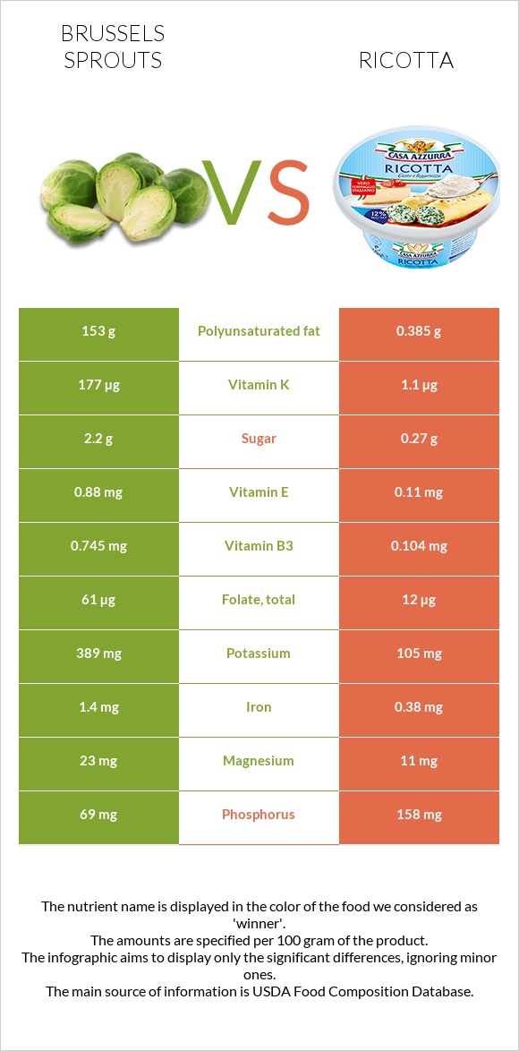 Brussels sprouts vs Ricotta infographic