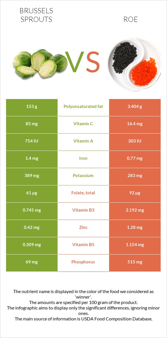 Brussels sprouts vs Roe infographic