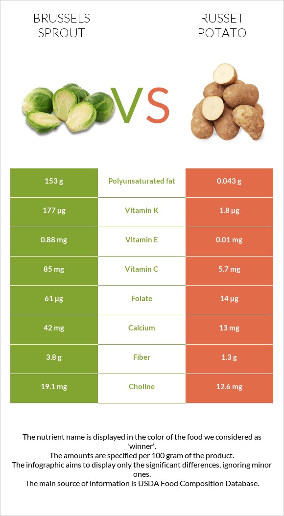 Բրյուսելյան կաղամբ vs Potatoes, Russet, flesh and skin, baked infographic