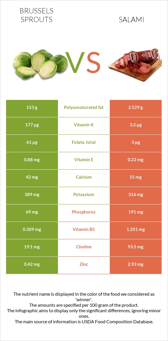 Brussels sprouts vs Salami infographic