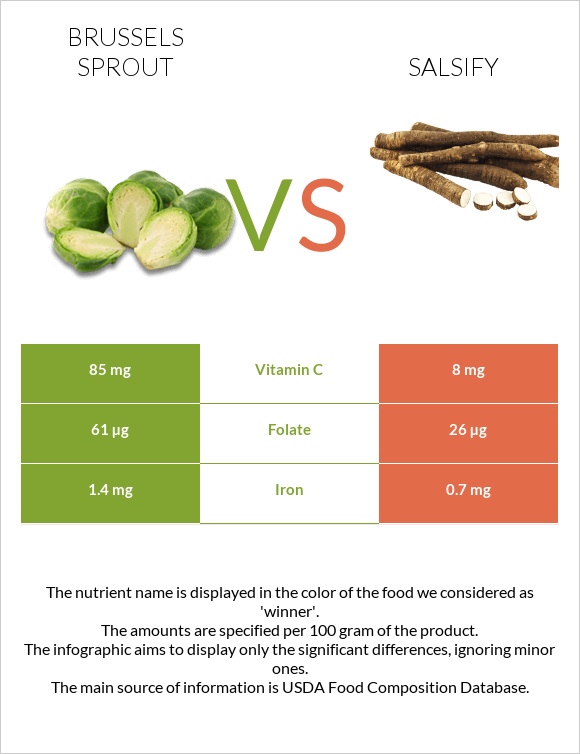 Brussels sprout vs Salsify infographic