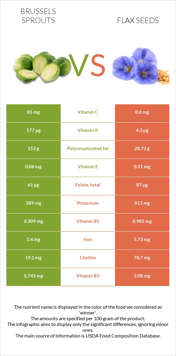 Brussels sprouts vs Flax seeds infographic