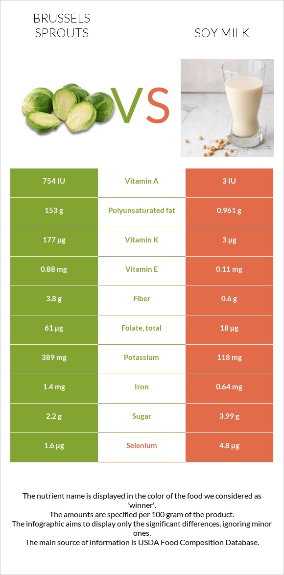 Brussels sprouts vs Soy milk infographic