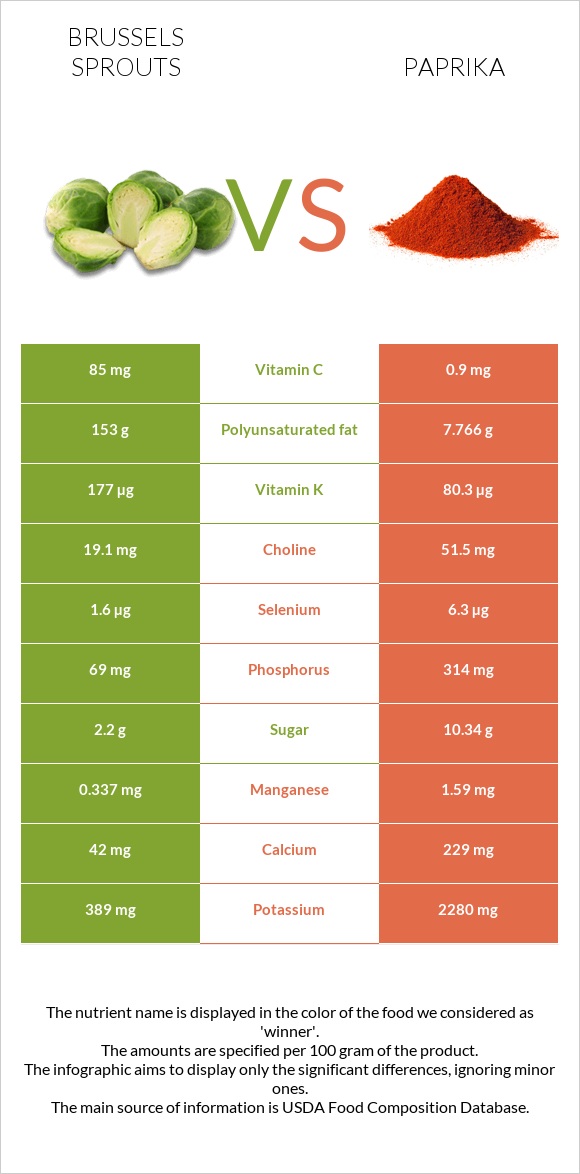 Brussels sprouts vs Paprika infographic