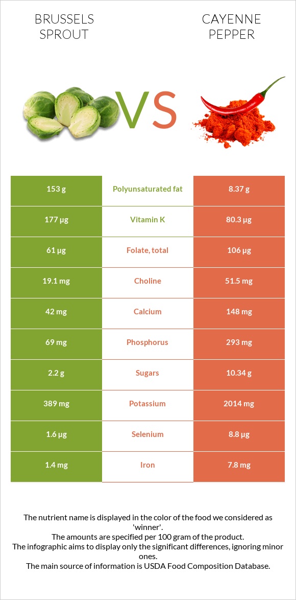 Brussels sprout vs Cayenne pepper infographic