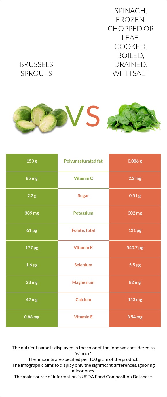Brussels sprout vs. Spinach, frozen, chopped or leaf, cooked, boiled