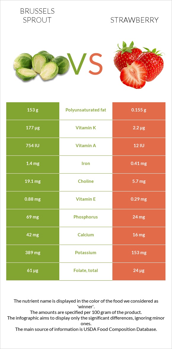 Brussels sprout vs Strawberry infographic
