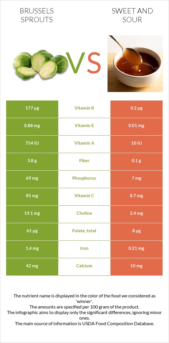 Brussels sprouts vs Sweet and sour infographic