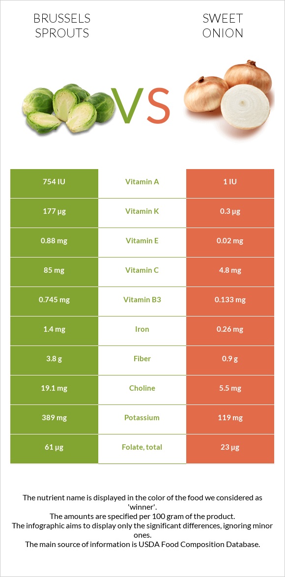 Բրյուսելյան կաղամբ vs Sweet onion infographic