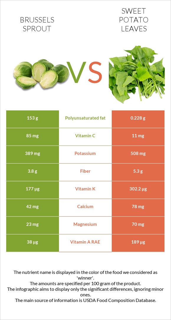 Բրյուսելյան կաղամբ vs Sweet potato leaves infographic