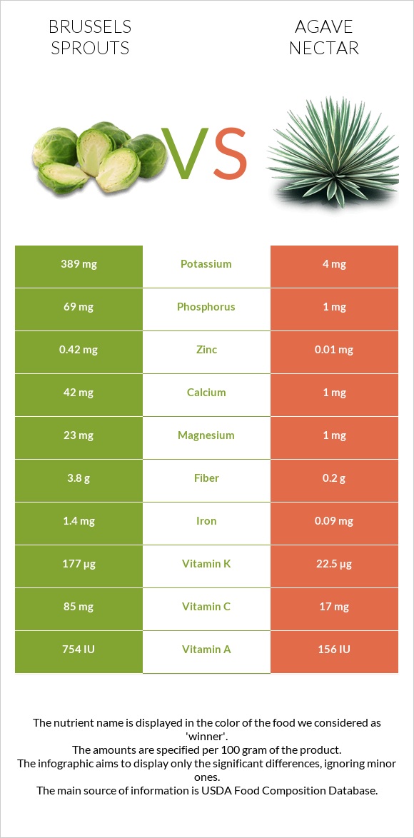 Brussels sprouts vs Agave nectar infographic