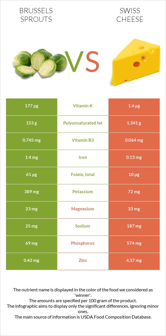 Բրյուսելյան կաղամբ vs Շվեյցարական պանիր infographic