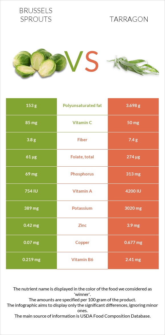 Բրյուսելյան կաղամբ vs Թարխուն infographic