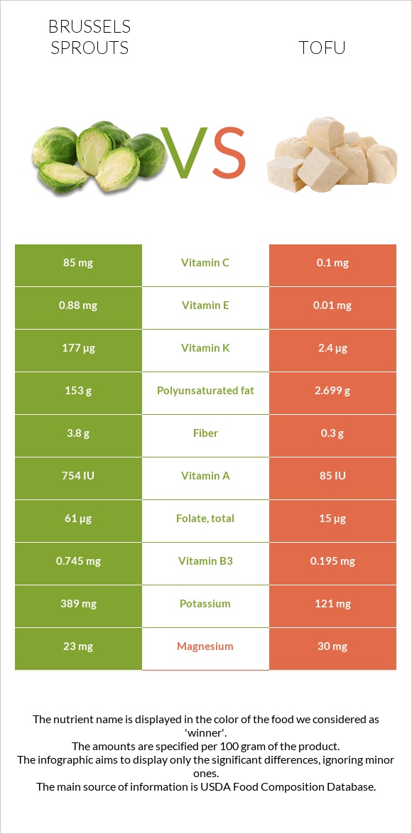 Brussels sprouts vs Tofu infographic