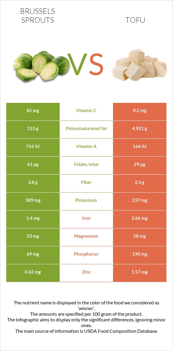 Brussels sprouts vs Tofu infographic