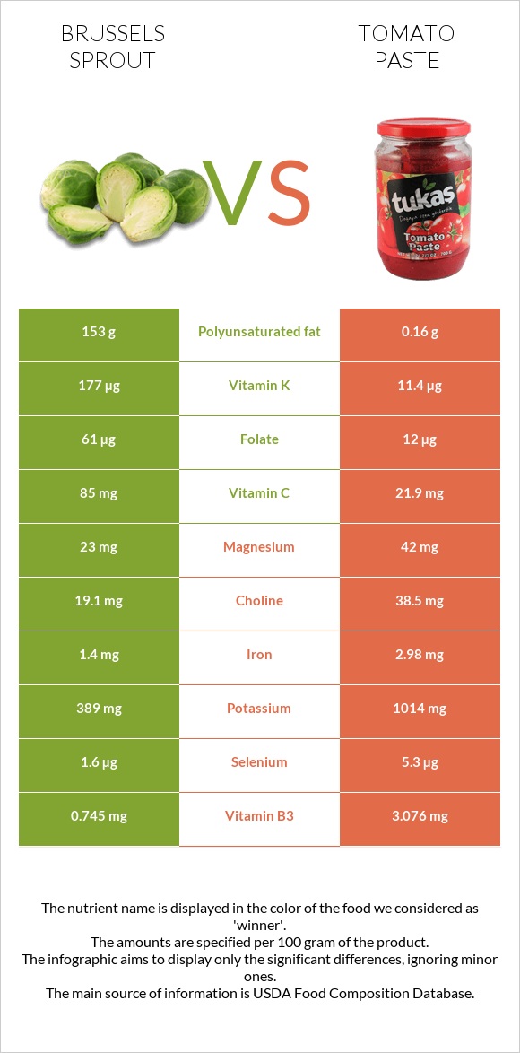 Բրյուսելյան կաղամբ vs Տոմատի մածուկ infographic