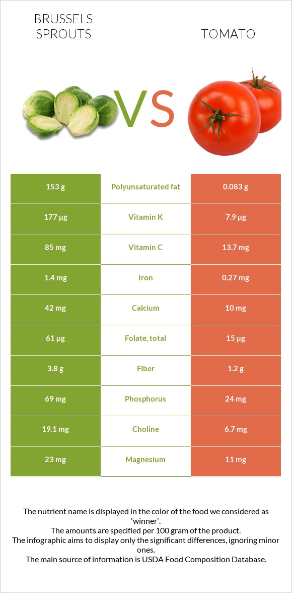 Brussels sprout vs Tomato infographic