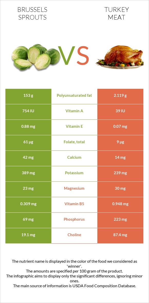 Brussels sprouts vs Turkey meat infographic