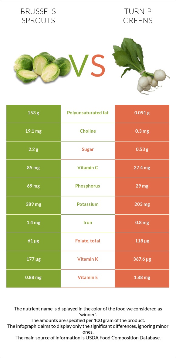 Բրյուսելյան կաղամբ vs Turnip greens infographic