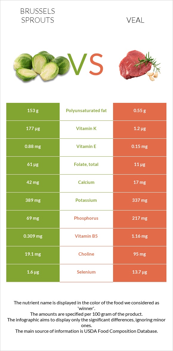 Brussels sprout vs Veal infographic