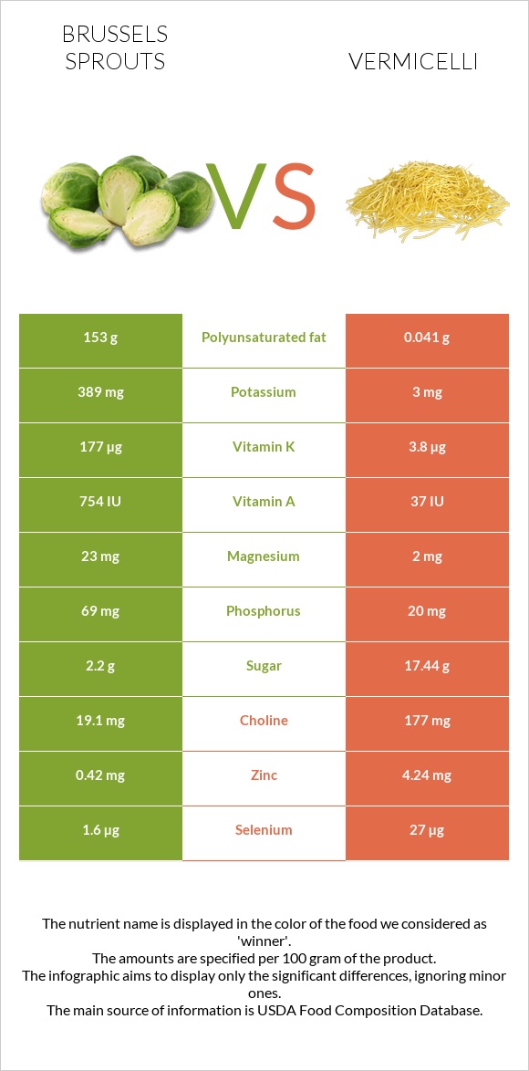 Brussels sprouts vs Vermicelli infographic