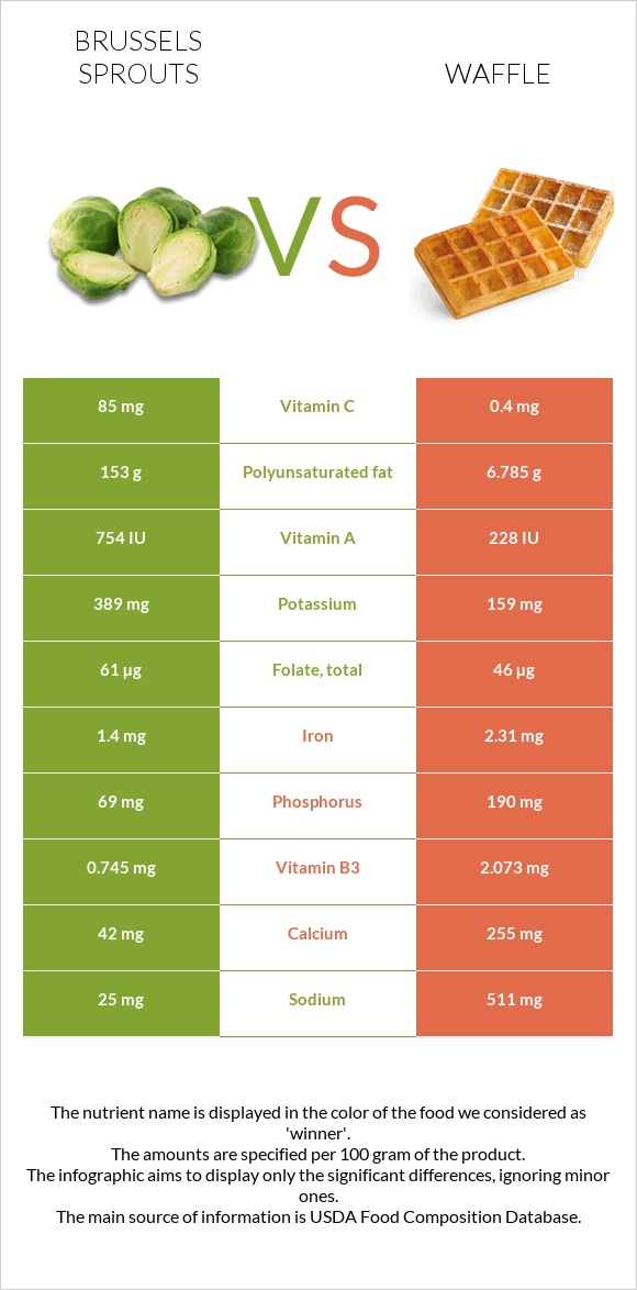 Brussels sprout vs Waffle infographic