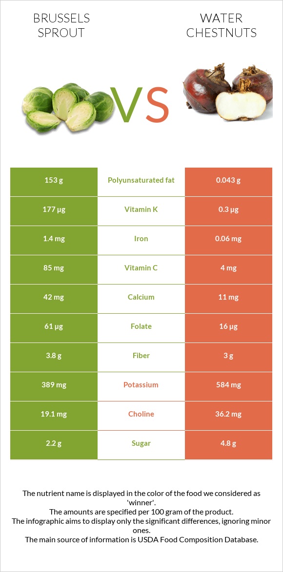 Բրյուսելյան կաղամբ vs Water chestnuts infographic