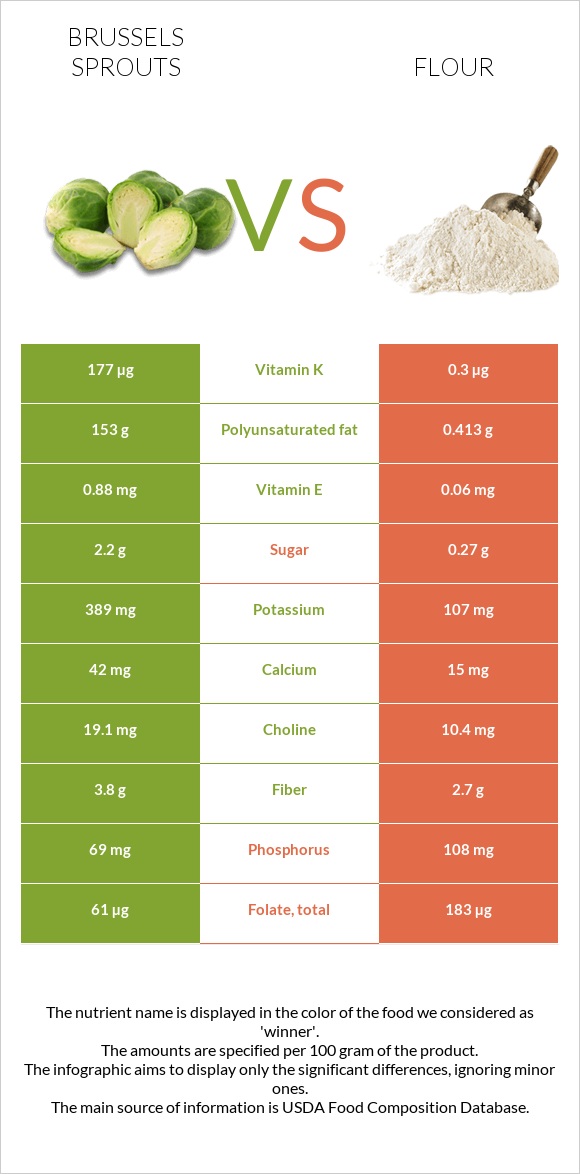 Բրյուսելյան կաղամբ vs Ալյուր infographic