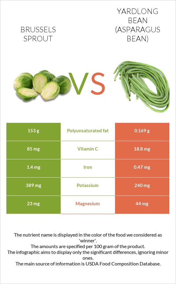 Brussels sprout vs Yardlong bean (Asparagus bean) infographic