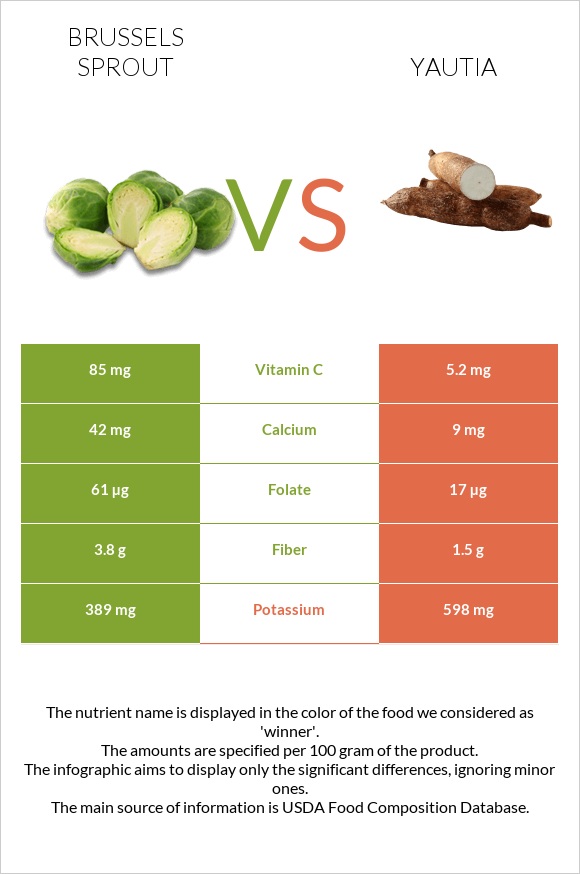 Brussels sprout vs Yautia infographic