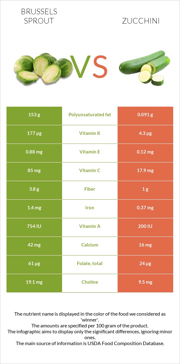 Բրյուսելյան կաղամբ vs Ցուկինի infographic