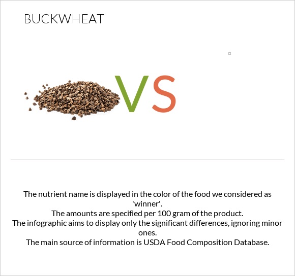 Buckwheat vs. — InDepth Nutrition Comparison