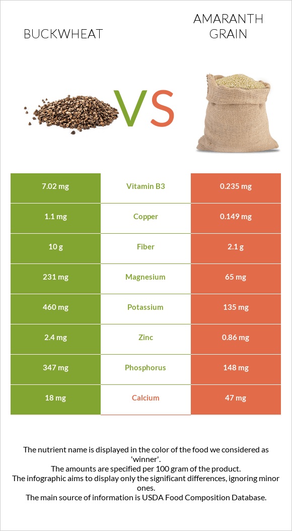 Buckwheat vs Amaranth grain infographic