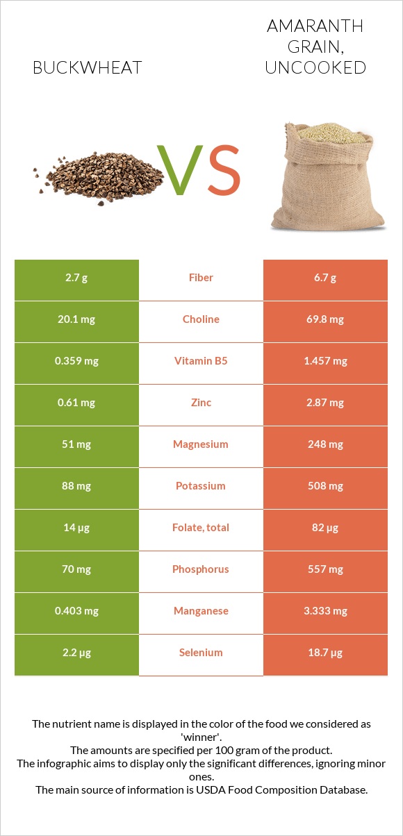 Buckwheat vs. Amaranth grain, uncooked — InDepth Nutrition Comparison