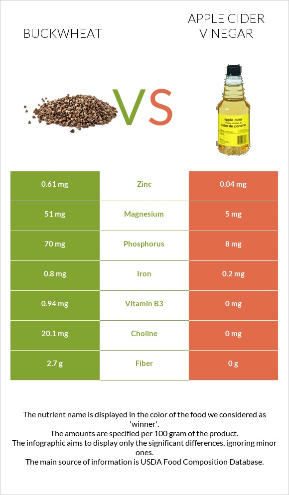 Buckwheat vs Apple cider vinegar infographic