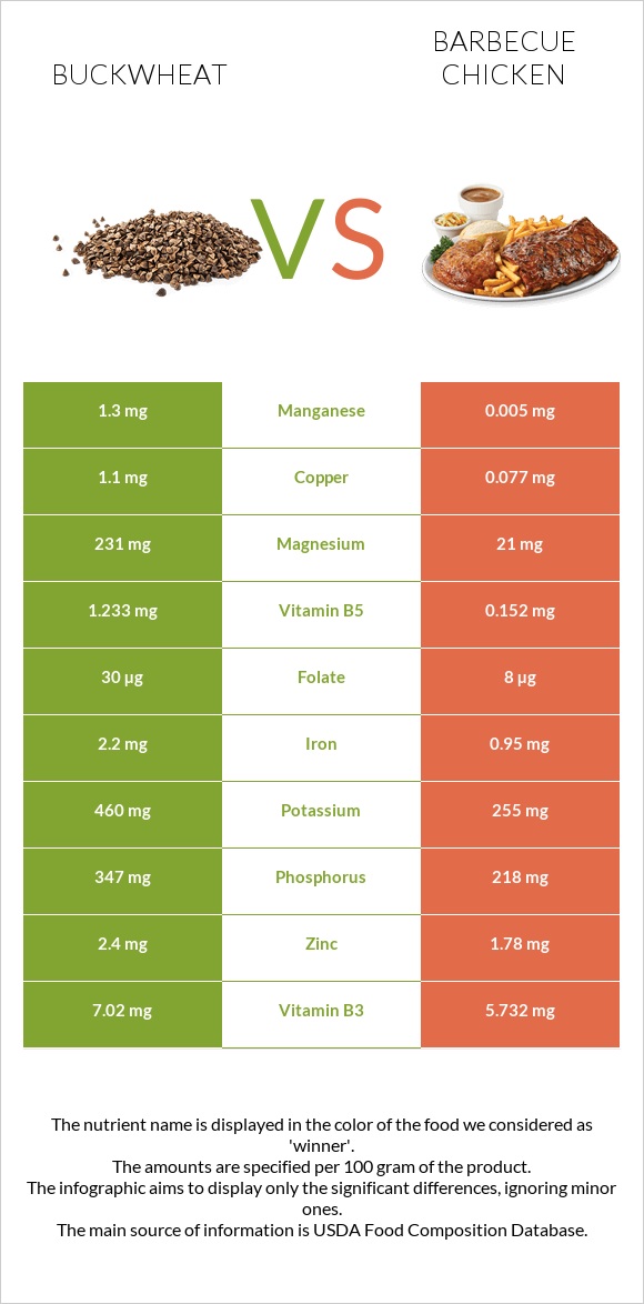 Buckwheat vs Barbecue chicken infographic