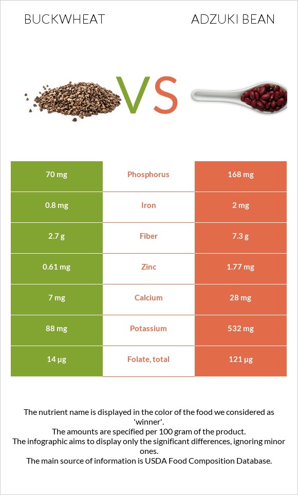 Buckwheat vs Adzuki bean infographic